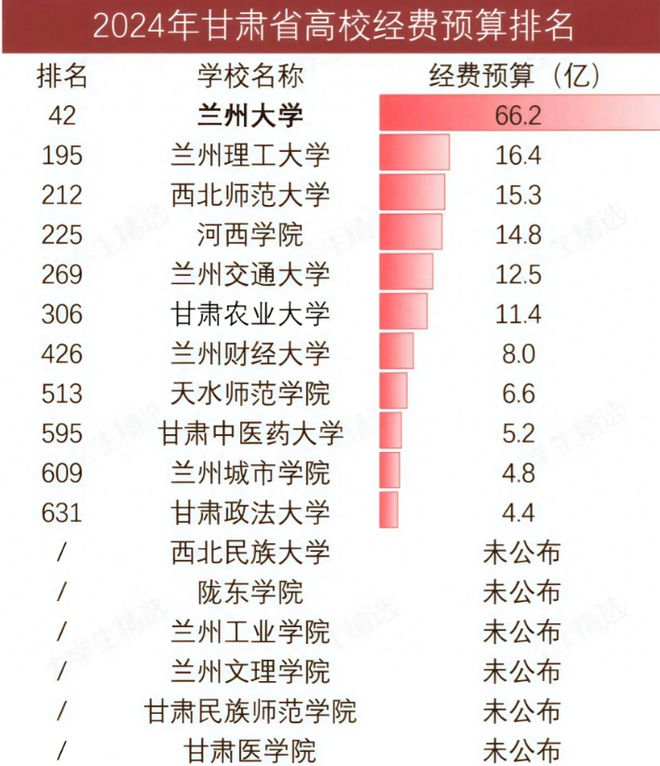 ：兰大遥遥领先农大超财大政法大学第11bsport体育入口甘肃高校经费大洗牌(图2)