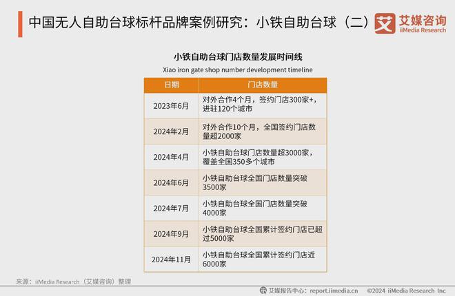 台球消费行业典型案例分析：小铁自助台球必一运动登陆入口2024年中国无人自助(图4)
