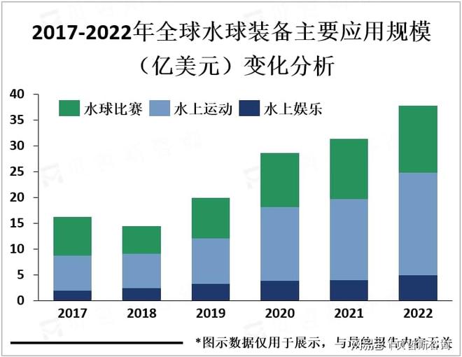 场相对小众但市场需求正在逐渐增加bsport体育入口水球装备市(图2)